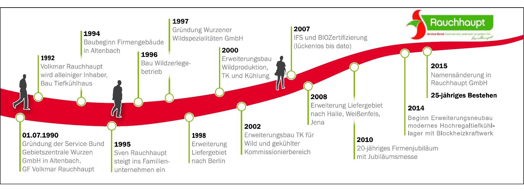 Zeitleiste von 1190 bis 2015